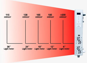 Luxena Pro-X red/NIR light irradiance coverage chart